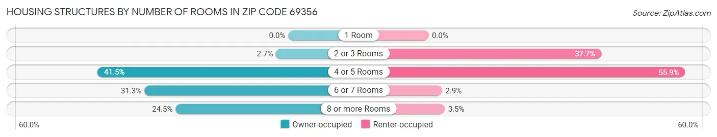 Housing Structures by Number of Rooms in Zip Code 69356