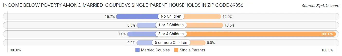 Income Below Poverty Among Married-Couple vs Single-Parent Households in Zip Code 69356