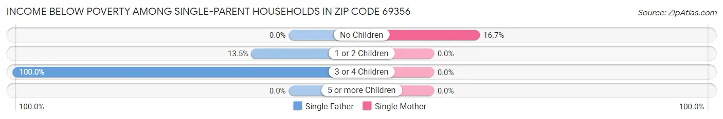 Income Below Poverty Among Single-Parent Households in Zip Code 69356
