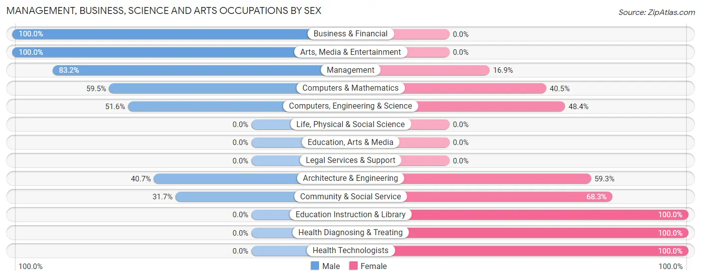 Management, Business, Science and Arts Occupations by Sex in Zip Code 69356