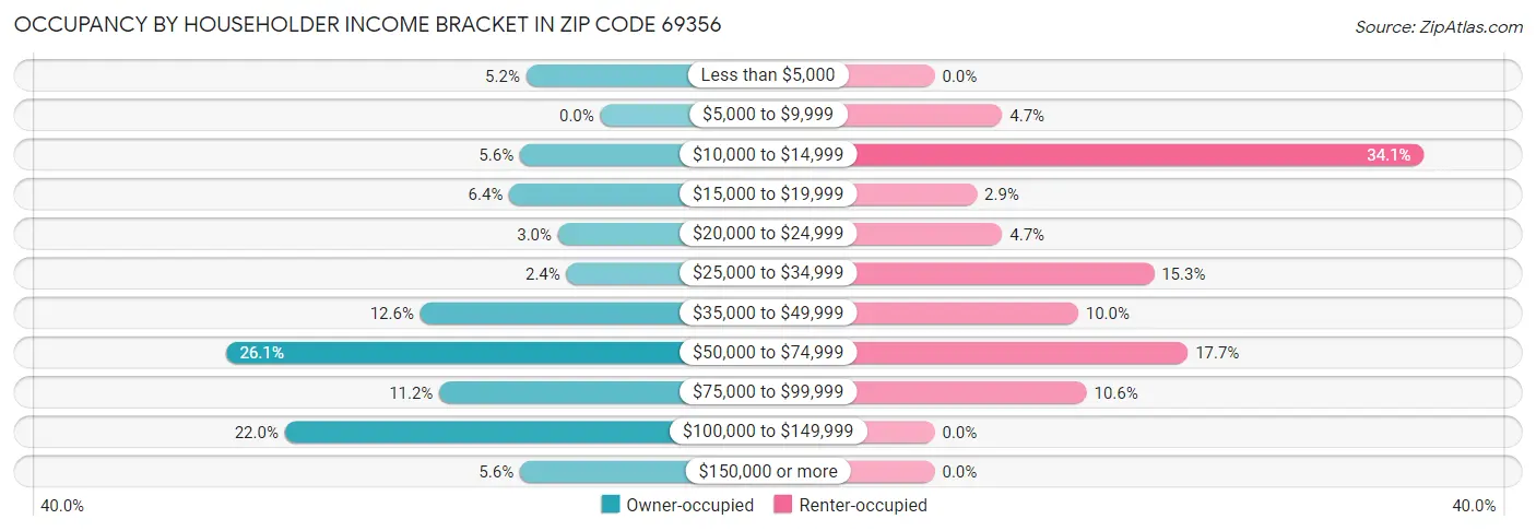 Occupancy by Householder Income Bracket in Zip Code 69356