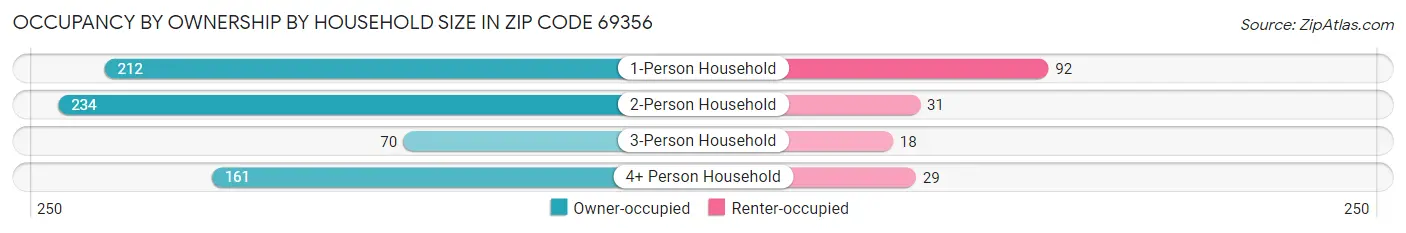 Occupancy by Ownership by Household Size in Zip Code 69356