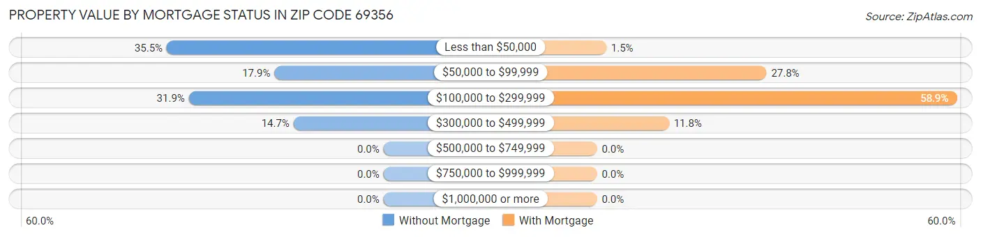 Property Value by Mortgage Status in Zip Code 69356