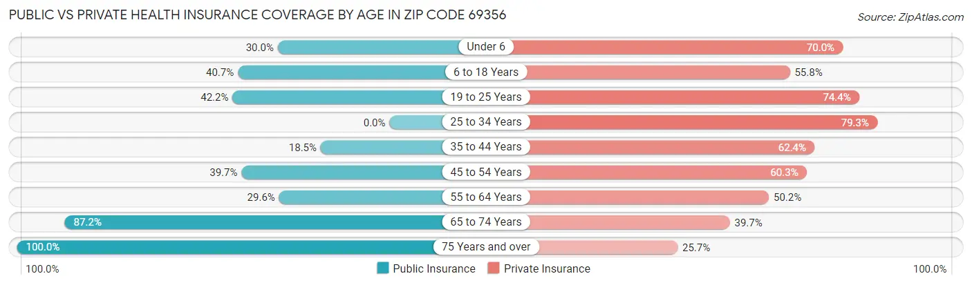 Public vs Private Health Insurance Coverage by Age in Zip Code 69356