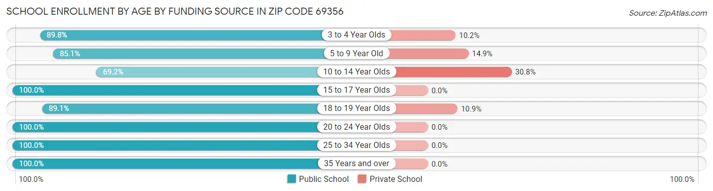 School Enrollment by Age by Funding Source in Zip Code 69356