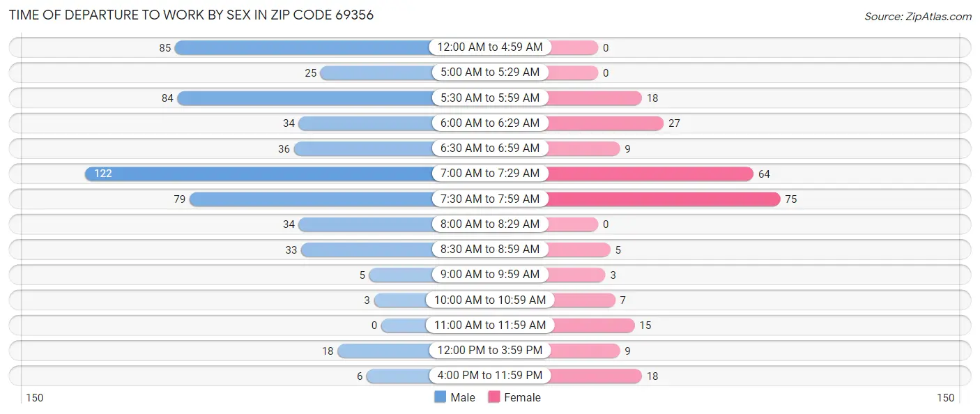 Time of Departure to Work by Sex in Zip Code 69356
