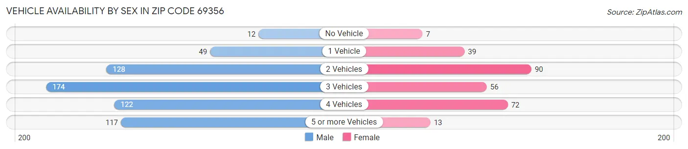 Vehicle Availability by Sex in Zip Code 69356