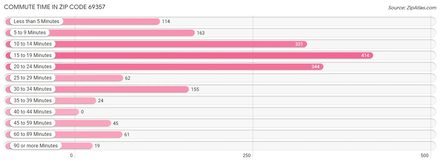 Commute Time in Zip Code 69357