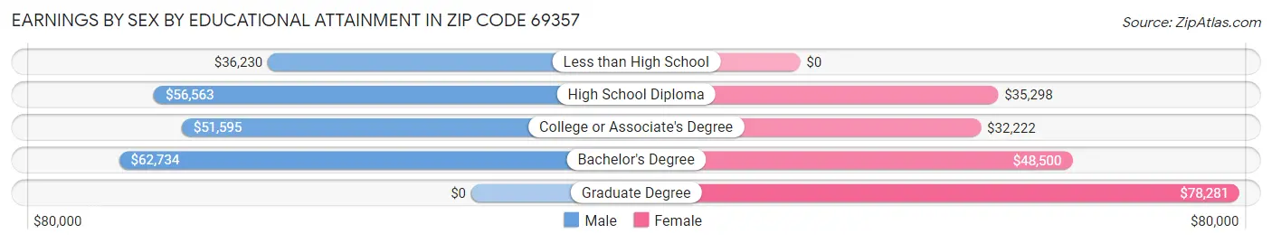 Earnings by Sex by Educational Attainment in Zip Code 69357