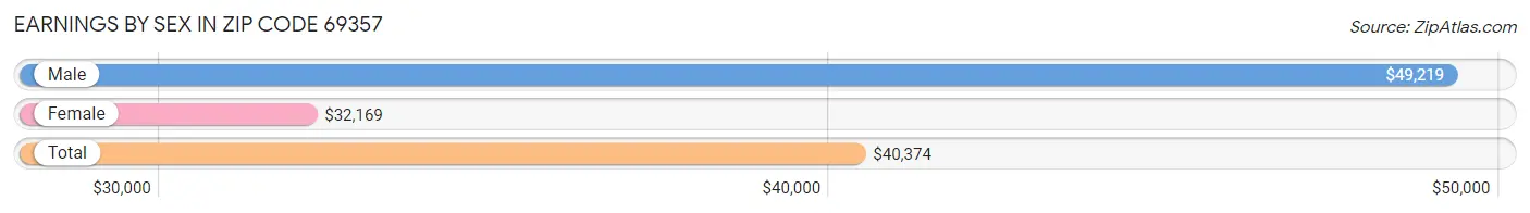 Earnings by Sex in Zip Code 69357