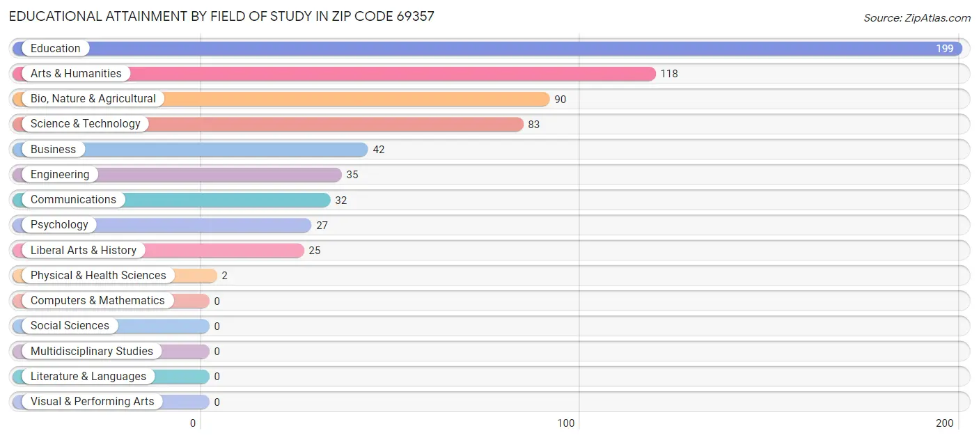 Educational Attainment by Field of Study in Zip Code 69357