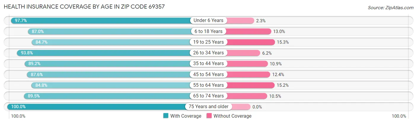 Health Insurance Coverage by Age in Zip Code 69357