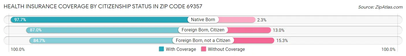 Health Insurance Coverage by Citizenship Status in Zip Code 69357