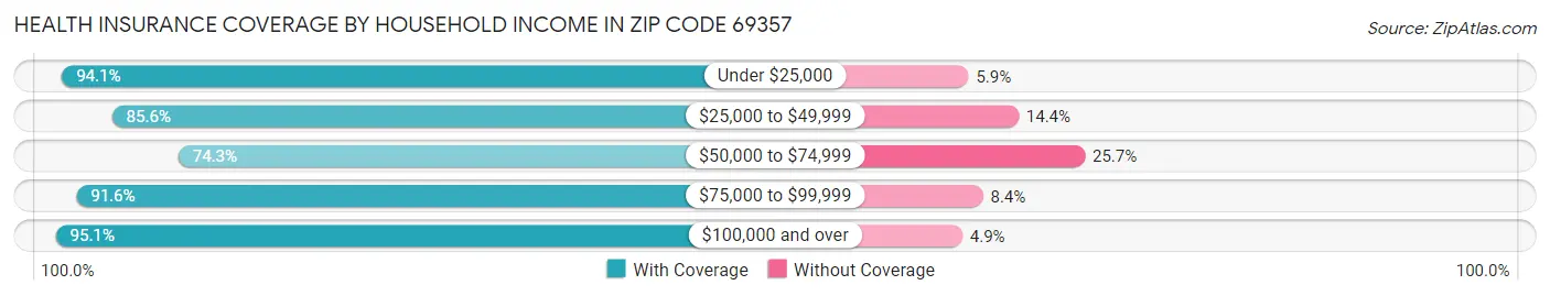 Health Insurance Coverage by Household Income in Zip Code 69357