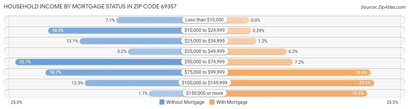 Household Income by Mortgage Status in Zip Code 69357