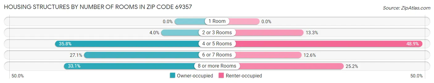 Housing Structures by Number of Rooms in Zip Code 69357