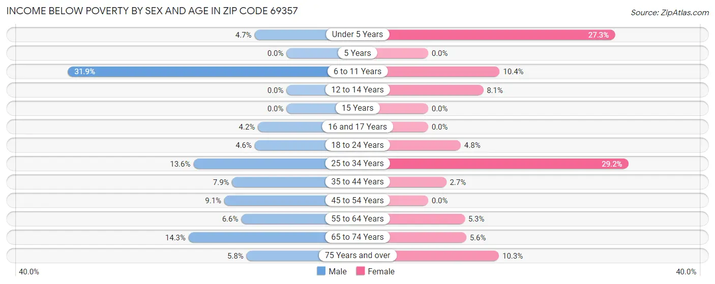 Income Below Poverty by Sex and Age in Zip Code 69357