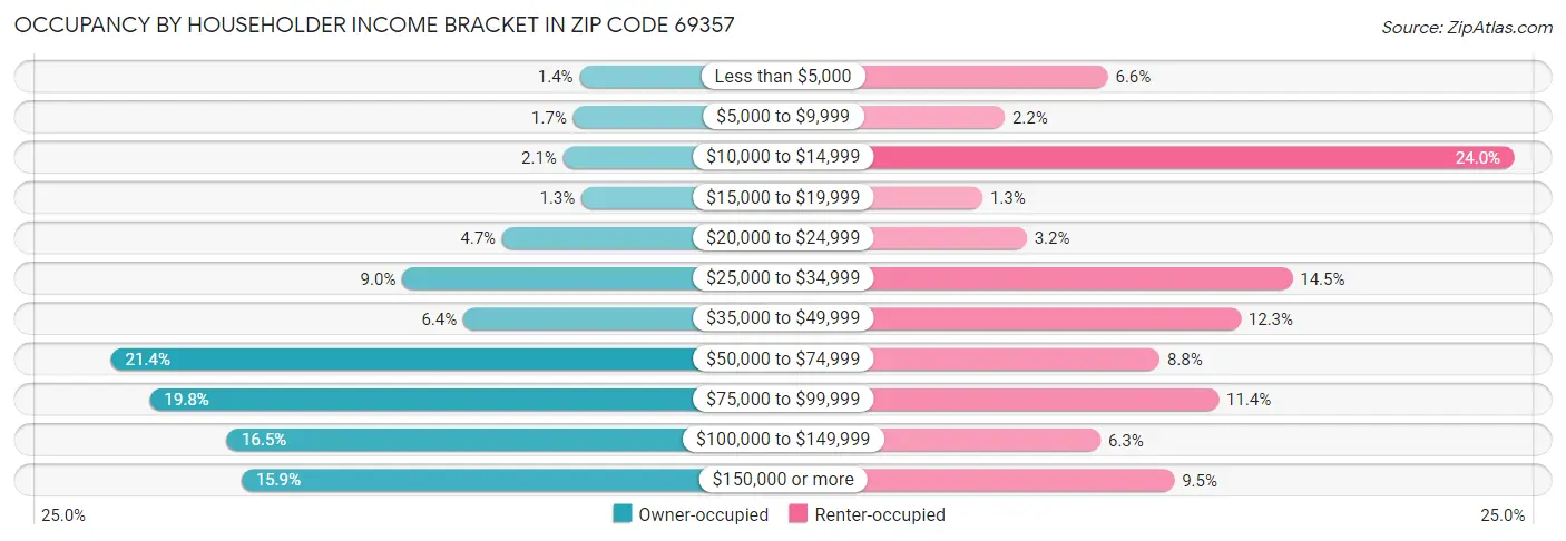 Occupancy by Householder Income Bracket in Zip Code 69357