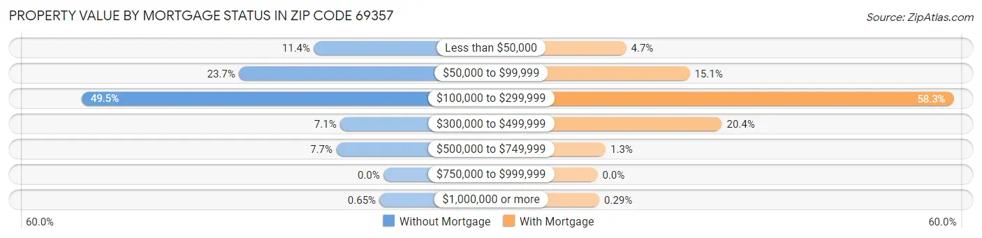 Property Value by Mortgage Status in Zip Code 69357