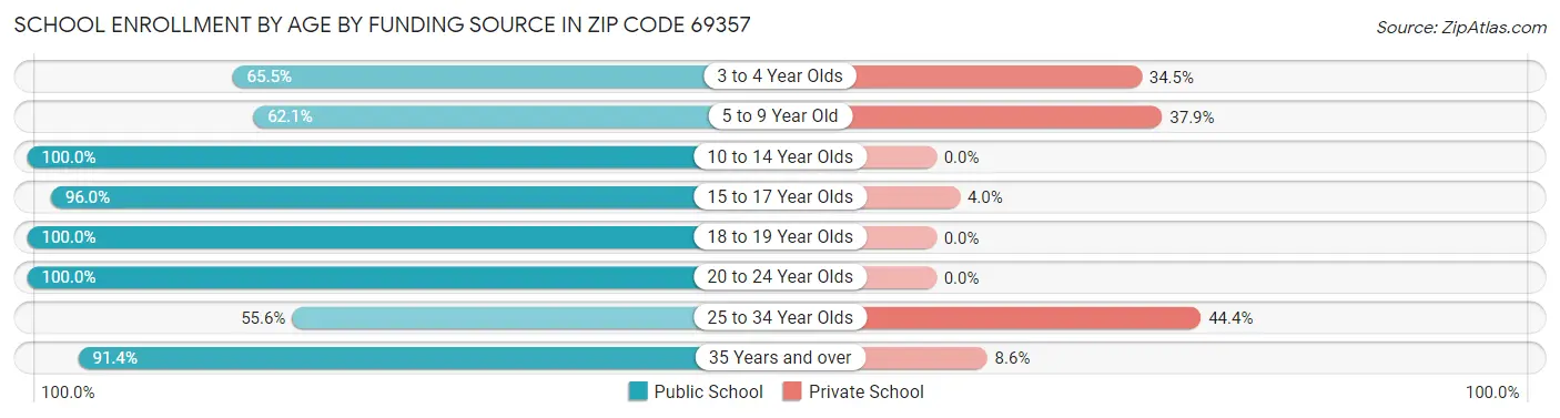 School Enrollment by Age by Funding Source in Zip Code 69357