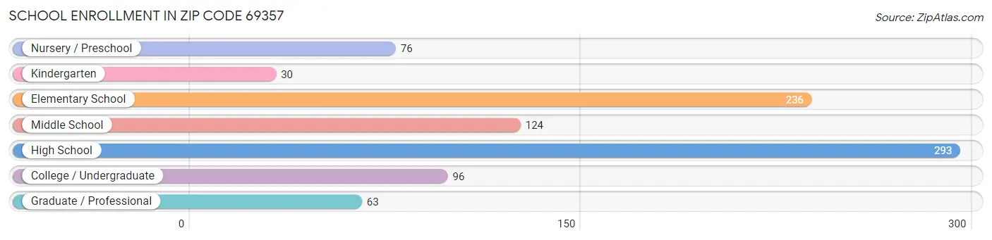 School Enrollment in Zip Code 69357