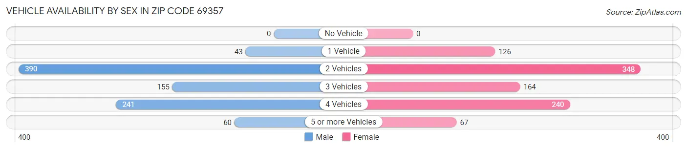 Vehicle Availability by Sex in Zip Code 69357