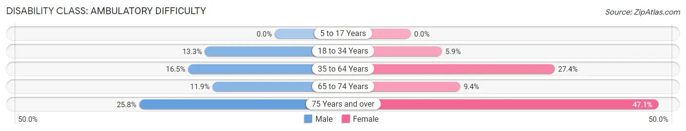 Disability in Zip Code 69358: <span>Ambulatory Difficulty</span>