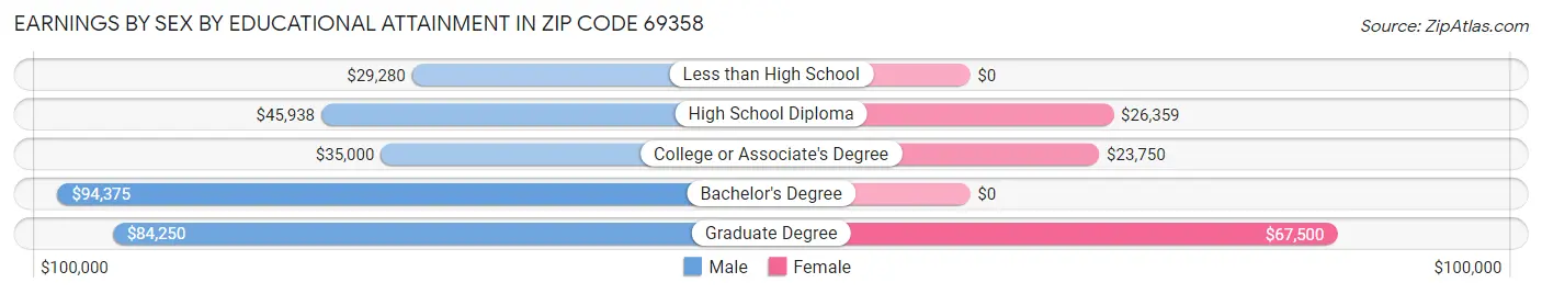 Earnings by Sex by Educational Attainment in Zip Code 69358