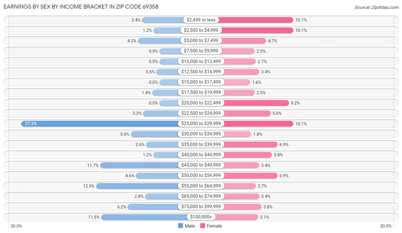 Earnings by Sex by Income Bracket in Zip Code 69358