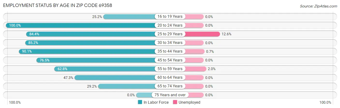 Employment Status by Age in Zip Code 69358