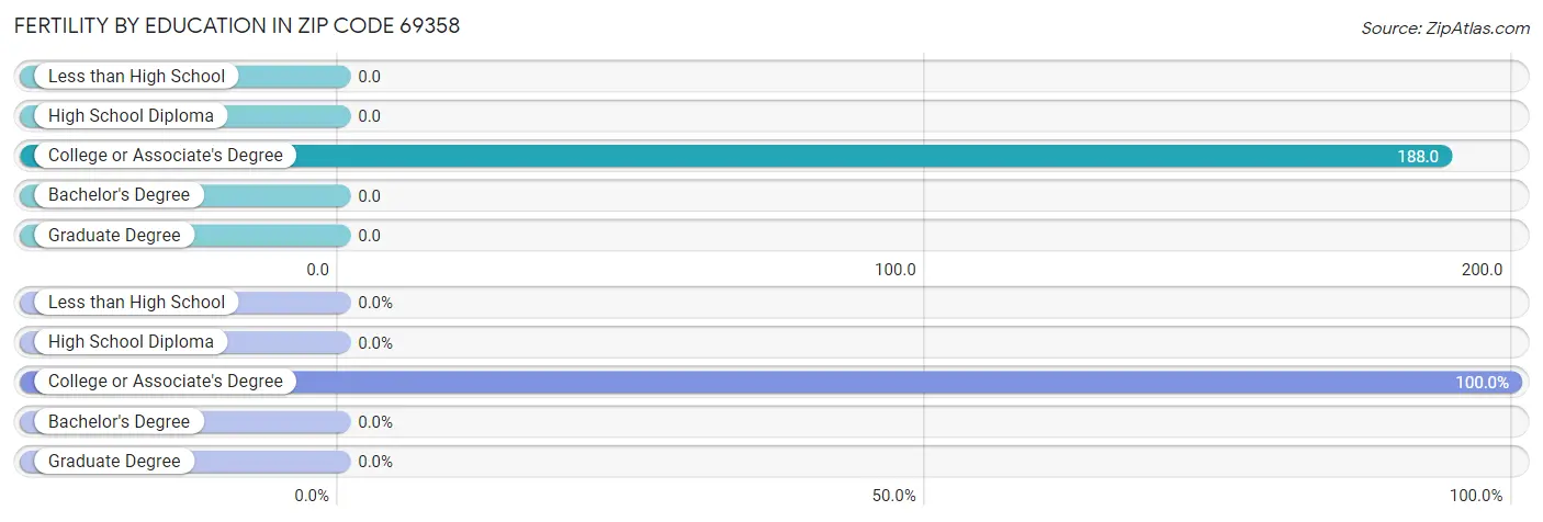 Female Fertility by Education Attainment in Zip Code 69358