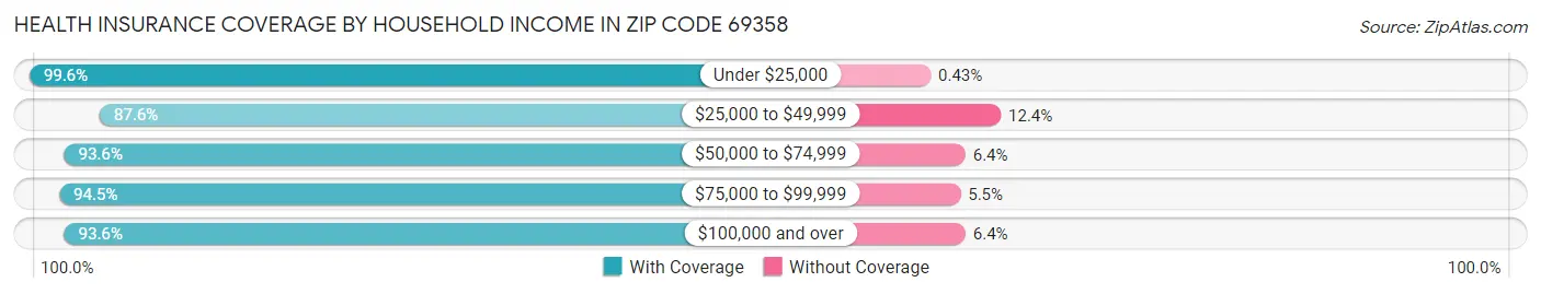 Health Insurance Coverage by Household Income in Zip Code 69358