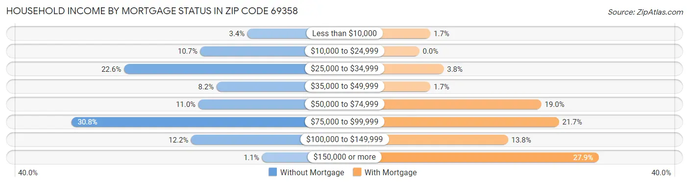 Household Income by Mortgage Status in Zip Code 69358