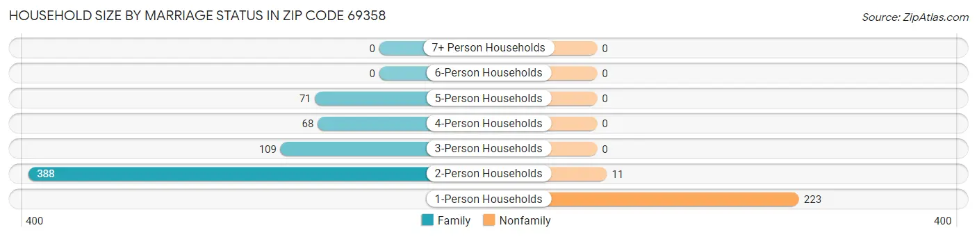 Household Size by Marriage Status in Zip Code 69358