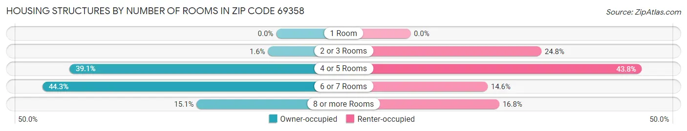 Housing Structures by Number of Rooms in Zip Code 69358