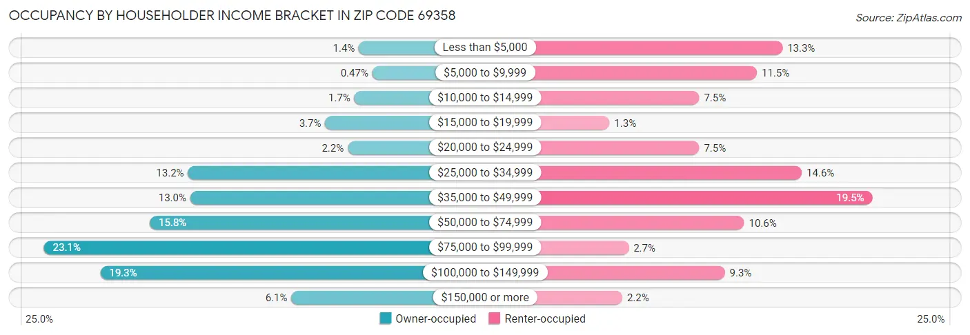 Occupancy by Householder Income Bracket in Zip Code 69358
