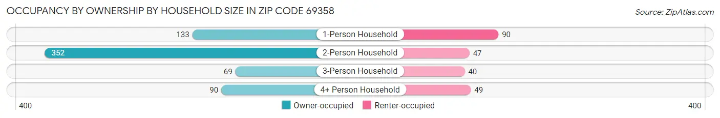 Occupancy by Ownership by Household Size in Zip Code 69358