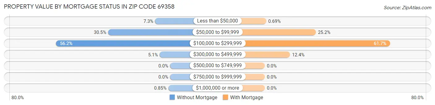 Property Value by Mortgage Status in Zip Code 69358