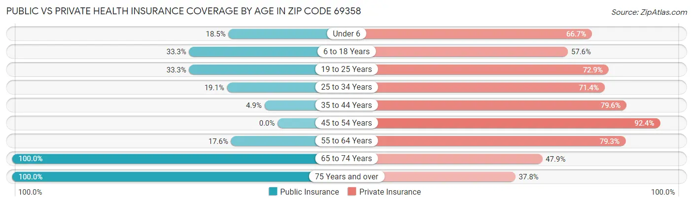 Public vs Private Health Insurance Coverage by Age in Zip Code 69358