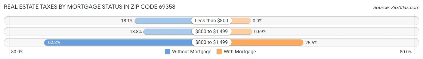 Real Estate Taxes by Mortgage Status in Zip Code 69358