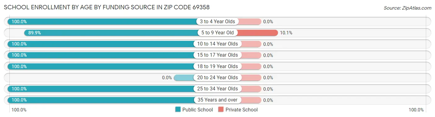 School Enrollment by Age by Funding Source in Zip Code 69358