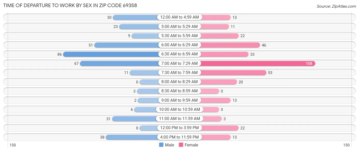 Time of Departure to Work by Sex in Zip Code 69358