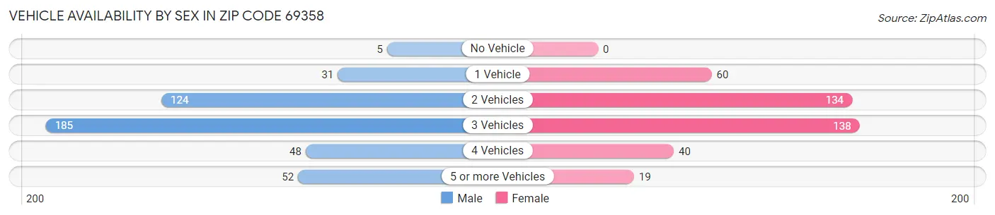 Vehicle Availability by Sex in Zip Code 69358