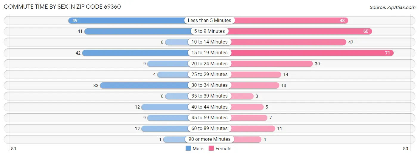 Commute Time by Sex in Zip Code 69360