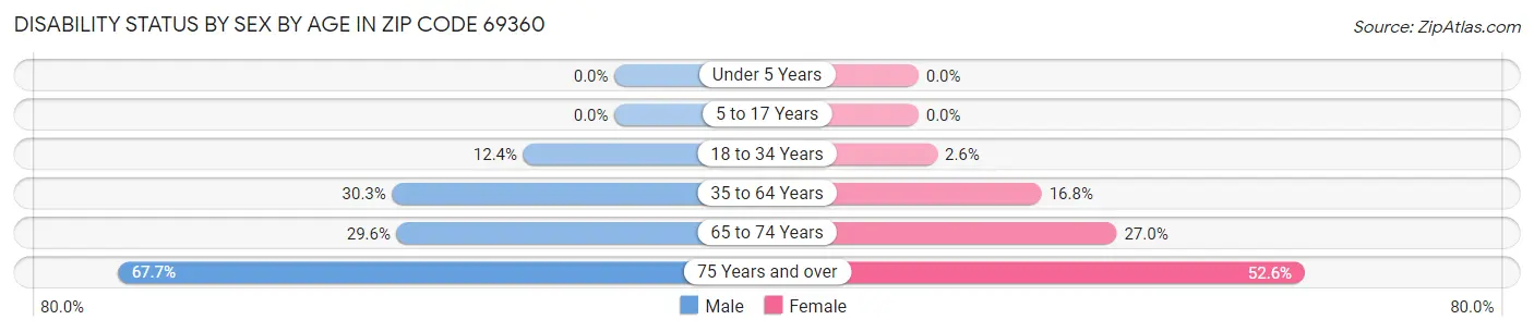 Disability Status by Sex by Age in Zip Code 69360