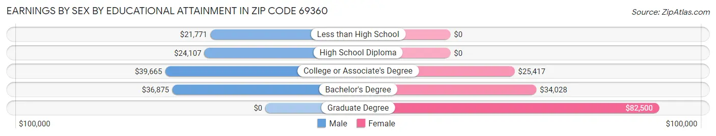 Earnings by Sex by Educational Attainment in Zip Code 69360