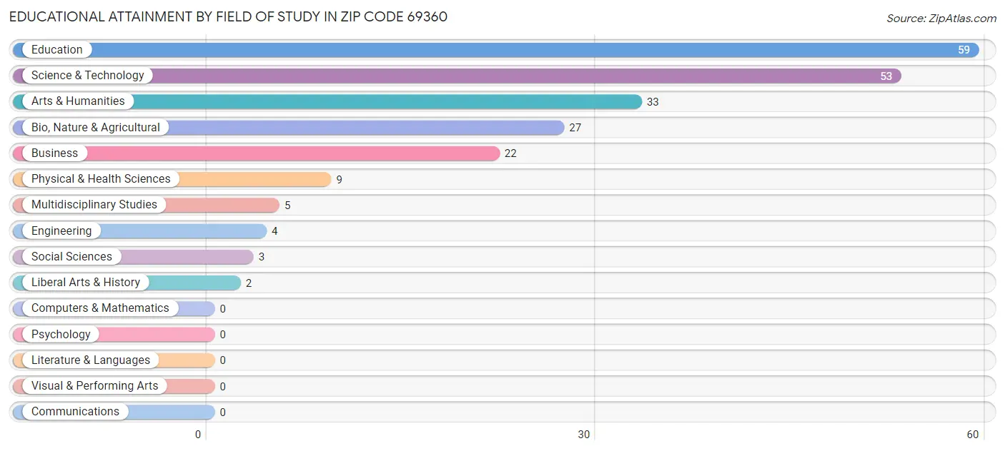 Educational Attainment by Field of Study in Zip Code 69360