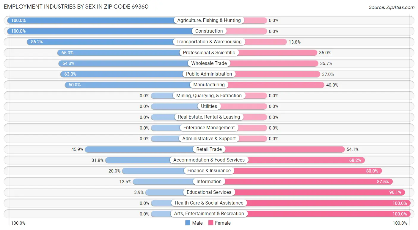 Employment Industries by Sex in Zip Code 69360