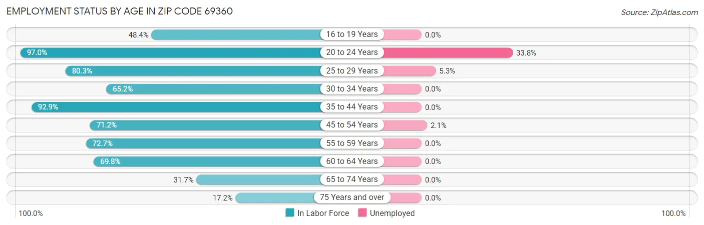 Employment Status by Age in Zip Code 69360