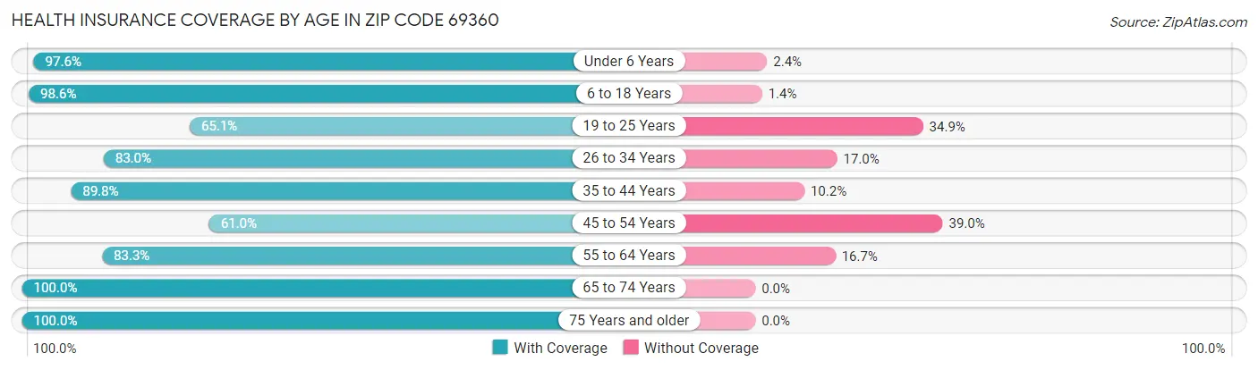 Health Insurance Coverage by Age in Zip Code 69360